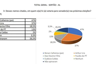 
			
				Renan Filho abre 38 pontos de vantagem sobre JHC no Sertão de Alagoas
			
			