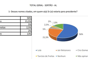 
			
				Renan Filho abre 38 pontos de vantagem sobre JHC no Sertão de Alagoas
			
			