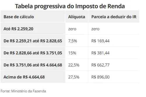 
				Imposto de Renda 2025: prazo para declarar começa nesta segunda; veja mudanças!
			
			