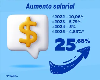 Paulo Dantas é o único governador de Alagoas a conceder aumento em todos os anos da gestão