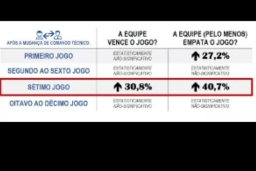 
				Trocar técnico resolve? A ciência diz que não. O CRB insiste que sim.
			
			