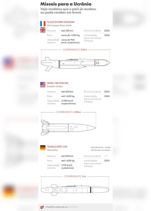 
			
				Conheça os mísseis que a Ucrânia pode usar contra a Rússia
			
			