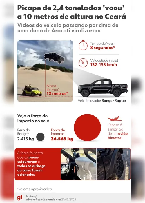 
			
				Impacto de 26 toneladas: picape foi destruída após 'voar' em duna
			
			