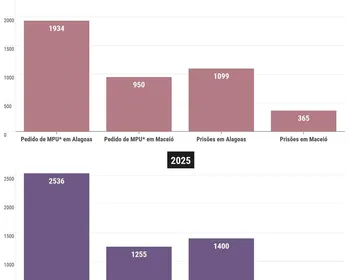Prisões por violência doméstica aumentam 27% em Alagoas no primeiro semestre
