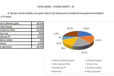 
			
				Com 43%, Renan Filho mantém liderança sobre JHC no Litoral Norte
			
			