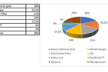 
			
				Com 43%, Renan Filho mantém liderança sobre JHC no Litoral Norte
			
			