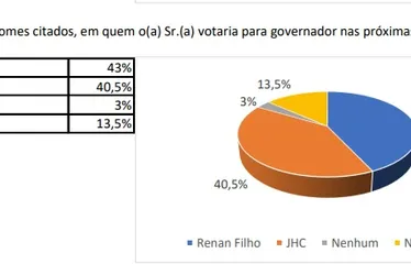 
			
				Com 43%, Renan Filho mantém liderança sobre JHC no Litoral Norte
			
			