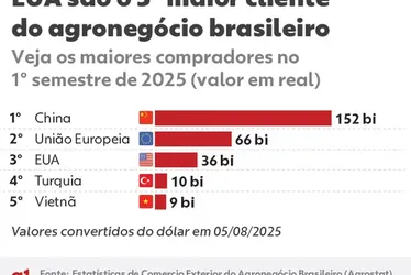 
				Duro golpe para o agro: entenda em 5 pontos o impacto das tarifas
			
			