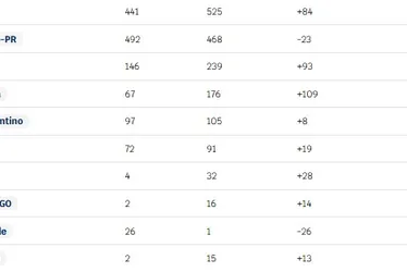 
			
				Estudo aponta os clubes com as maiores dívidas no Brasil; veja ranking
			
			