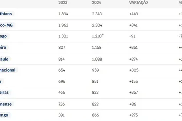 
			
				Estudo aponta os clubes com as maiores dívidas no Brasil; veja ranking
			
			