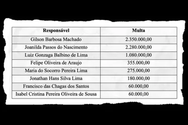 
INSS paga R$ 2,3 milhões a mortos e fantasmas em esquema de fraude