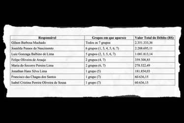 
INSS paga R$ 2,3 milhões a mortos e fantasmas em esquema de fraude