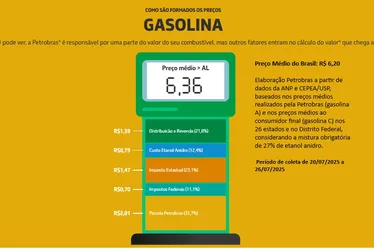 POSTOS NOO REPASSAM Redunda de R $ 0,20 No Preço da Gasolina Em Al