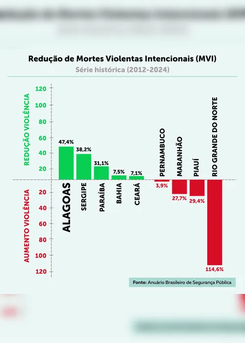 
				Alagoas registra a maior redução de mortes violentas da história do Nordeste
			
			