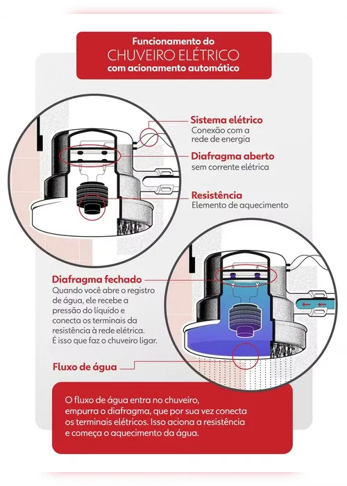 
				Brasileiro inventou chuveiro elétrico para cuidar do pai
			
			