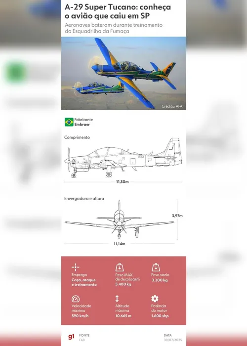 
				Como é o avião da Esquadrilha da Fumaça que caiu em treinamento
			
			