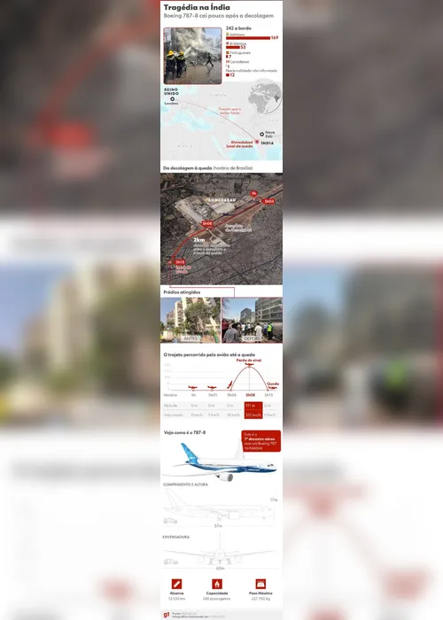 
			
				INFOGRÁFICO mostra detalhes da queda de avião na Índia que matou mais de 290 pessoas
			
			