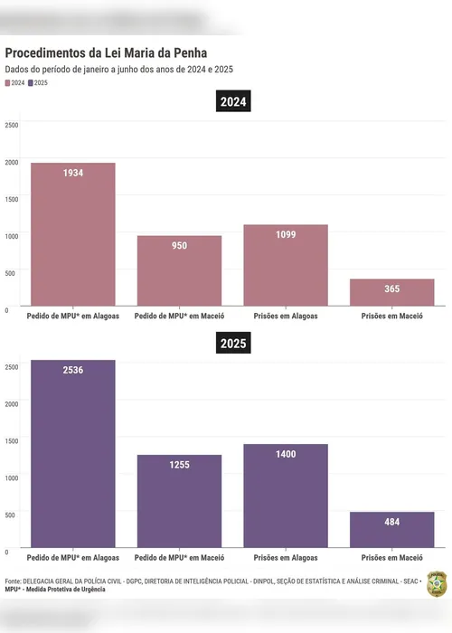 
				Prisões por violência doméstica crescem 27% em Alagoas no primeiro semestre
			
			