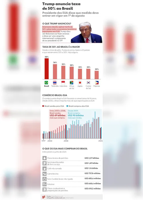 
				Quem paga a conta do tarifaço? Entenda impactos para Brasil e EUA
			
			