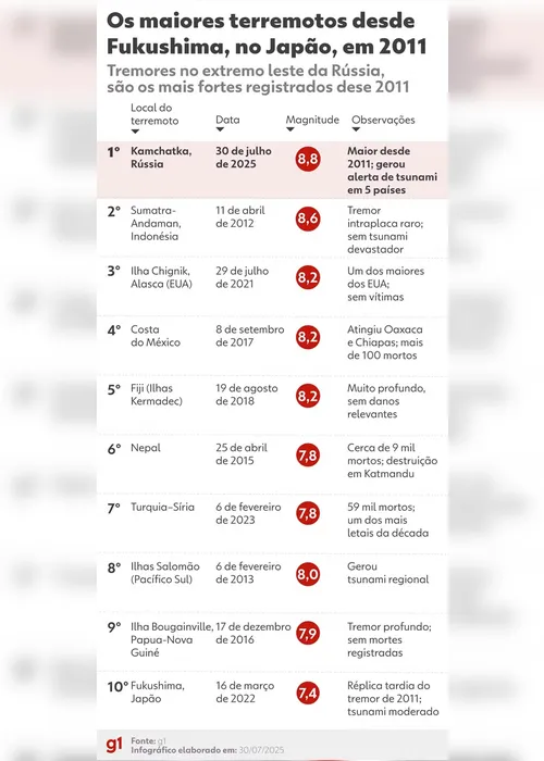 
				Terremoto na Rússia é o mais forte desde 2011, quando atingiu Fukushima
			
			