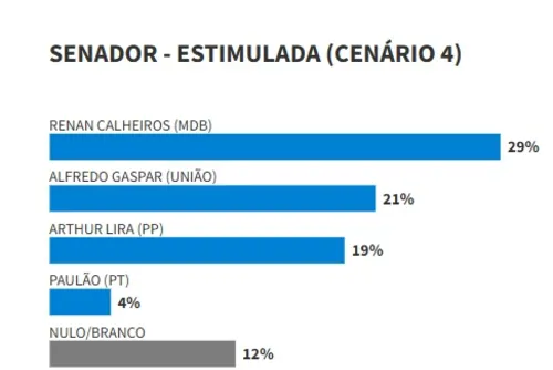 
				Arthur Lira é o 3º em todos os cenários para o Senado; Renan é o líder
			
			