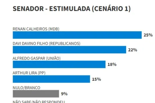
				Arthur Lira é o 3º em todos os cenários para o Senado; Renan é o líder
			
			