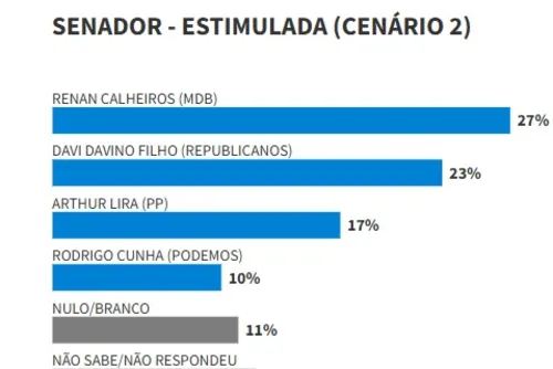 
				Arthur Lira é o 3º em todos os cenários para o Senado; Renan é o líder
			
			