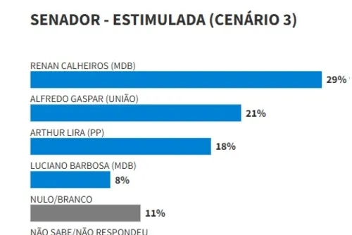 
				Arthur Lira é o 3º em todos os cenários para o Senado; Renan é o líder
			
			