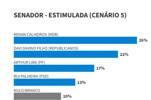 
				Arthur Lira é o 3º em todos os cenários para o Senado; Renan é o líder
			
			