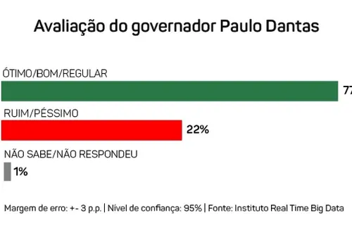 
				Dois em cada três alagoanos aprovam gestão de Paulo Dantas
			
			