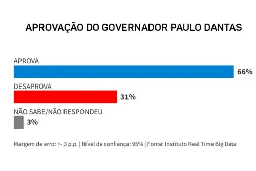 
				Dois em cada três alagoanos aprovam gestão de Paulo Dantas
			
			