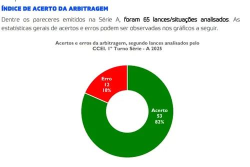 
				Segundo CBF, arbitragem do Brasileirão acertou em 82% dos lances polêmicos no 1º turno
			
			
