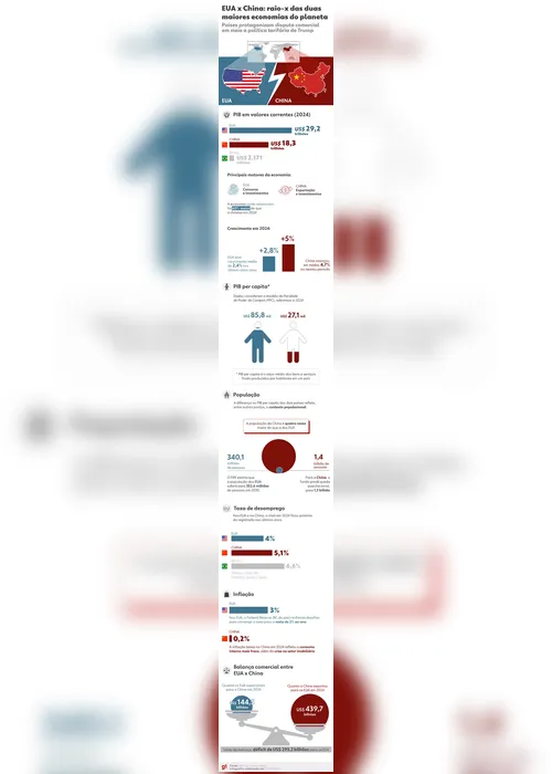 
				EUA x China: infográfico compara as duas maiores economias do planeta
			
			