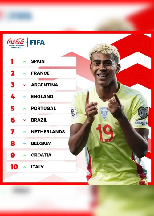  Espanha assume topo do ranking da Fifa, e Brasil perde uma posição 