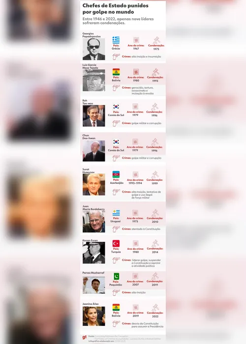 
				Quem são os ex-chefes de Estado punidos por golpe
			
			
