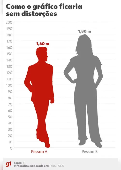 
				Trend para mostrar altura tem erros de matemática que distorcem realidade
			
			