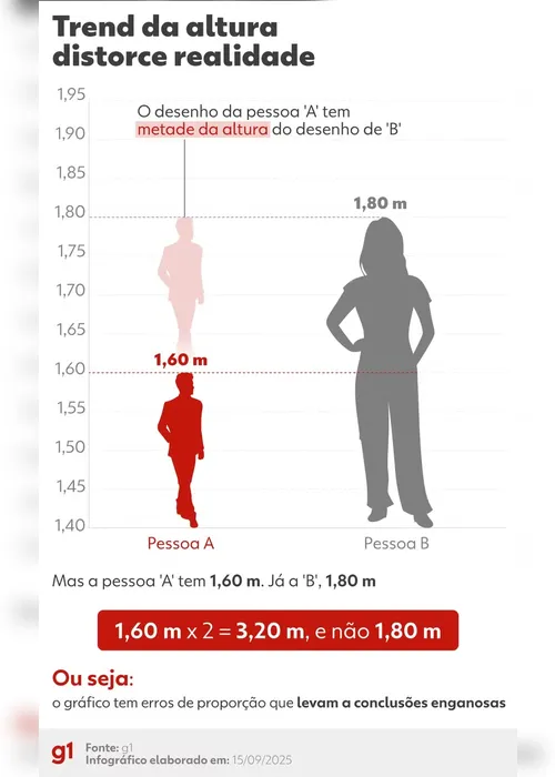 
				Trend para mostrar altura tem erros de matemática que distorcem realidade
			
			