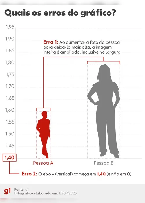 
				Trend para mostrar altura tem erros de matemática que distorcem realidade
			
			