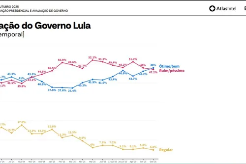 
				Alta na aprovação de Lula fortalece grupo de Paulo Dantas em Alagoas
			
			