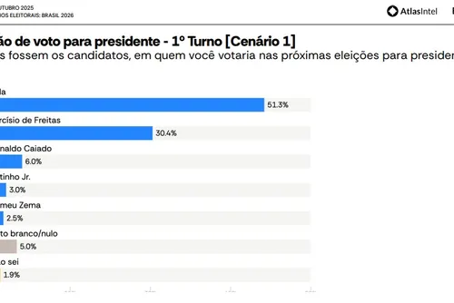 
				Alta na aprovação de Lula fortalece grupo de Paulo Dantas em Alagoas
			
			