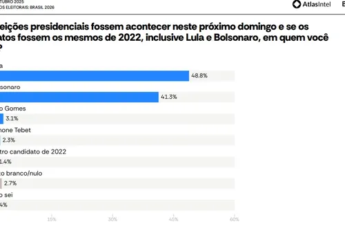 
				Alta na aprovação de Lula fortalece grupo de Paulo Dantas em Alagoas
			
			