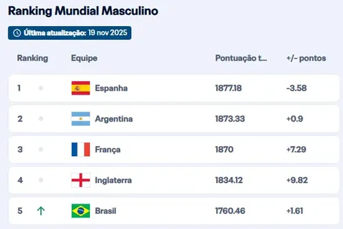 
				Brasil sobe no ranking da Fifa; veja impacto no sorteio da Copa do Mundo
			
			
