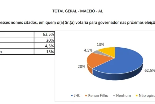 
				Diferença entre JHC e Renan Filho cai 15 pontos em Maceió
			
			