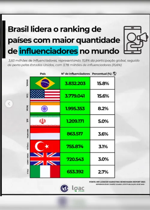 
				Do sonho ao caos: o reverso da influência digital
			
			
