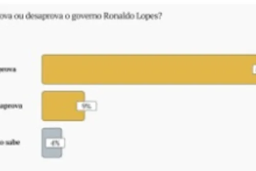 
				Aprovação do governo Ronaldo Lopes e Valdinho chega a 87% em Penedo
			
			