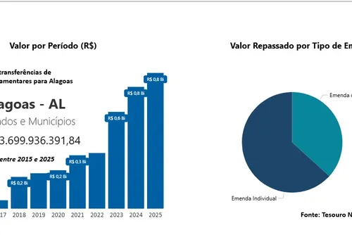 
				Em 10 anos, emendas crescem 2.200% e multiplicam poder político em AL
			
			