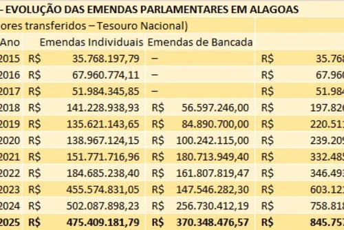 
				Em 10 anos, emendas crescem 2.200% e multiplicam poder político em AL
			
			