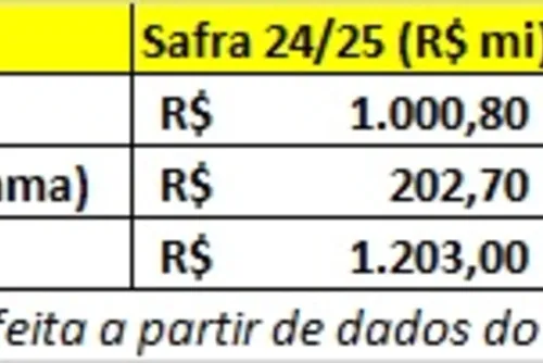 
				Crise da cana em AL: prejuízo dos fornecedores passa de R$ 330 milhões
			
			