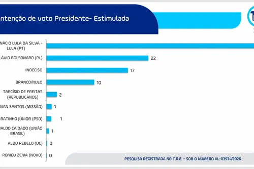 
				JHC abre frente contra Renan Filho na primeira pesquisa para governo
			
			