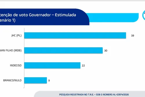 
				JHC abre frente contra Renan Filho na primeira pesquisa para governo
			
			